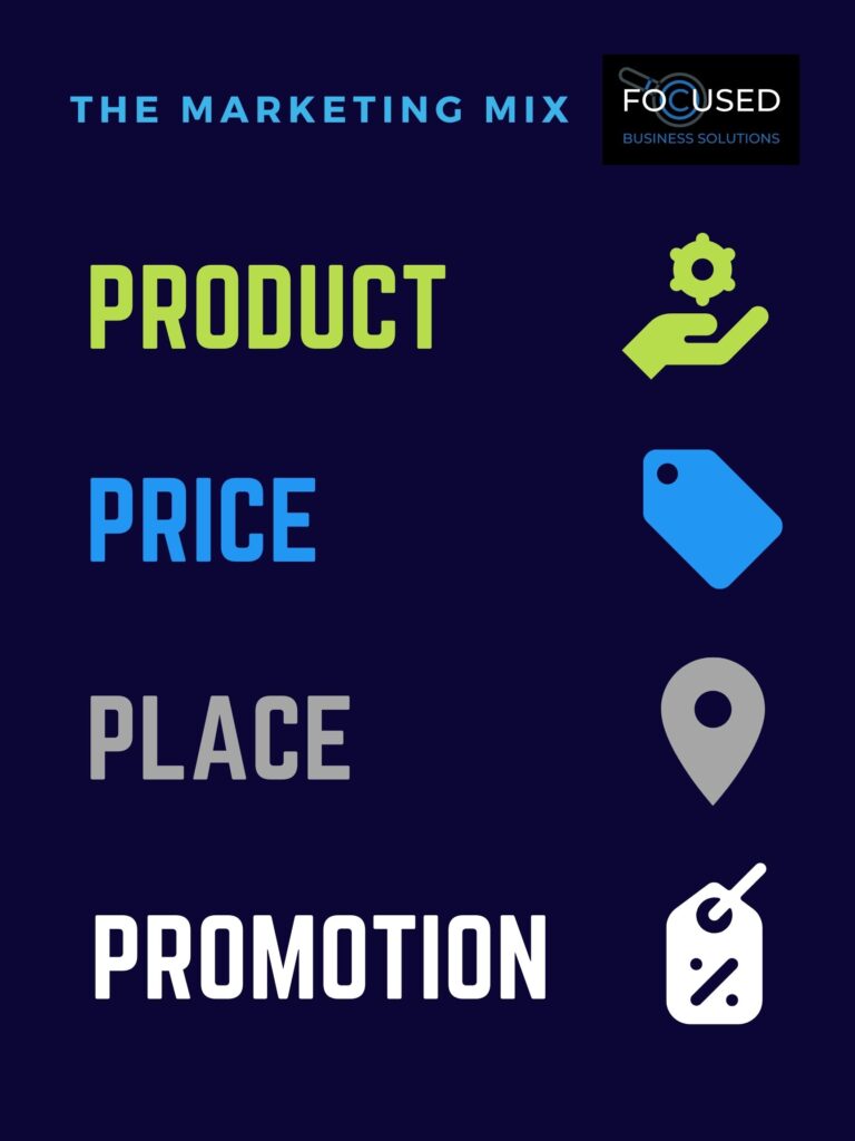 4 p's of marketing: product, price place, promotion