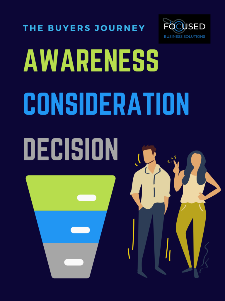 The buyers journey - awareness, consideration, decision